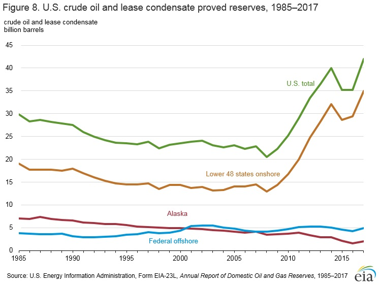 Content Dam Ogj Online Articles 2018 11 181129 Eia Reserves Chart Final