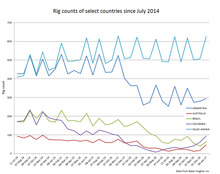 Content Dam Ogj Online Articles 2017 01 Bhi Dec 2016 Global Rig Count