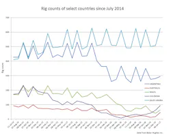 Content Dam Ogj Online Articles 2017 01 Bhi Dec 2016 Global Rig Count Content Dam Ogj Online Articles 2017 01 Bhi Dec 2016 Global Rig Count