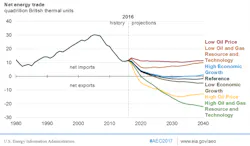 Content Dam Ogj Online Articles 2017 01 Eia Aeo 2017 Net Energy Trade Content Dam Ogj Online Articles 2017 01 Eia Aeo 2017 Net Energy Trade
