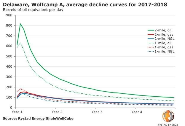Content Dam Ogj Online Articles 2019 02 190207 Rystad Shale Graph Final