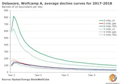 Content Dam Ogj Online Articles 2019 02 190207 Rystad Shale Graph Final Content Dam Ogj Online Articles 2019 02 190207 Rystad Shale Graph Final