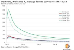 Content Dam Ogj Online Articles 2019 02 190207 Rystad Shale Graph Final Content Dam Ogj Online Articles 2019 02 190207 Rystad Shale Graph Final