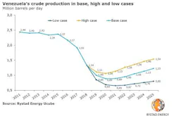 Content Dam Ogj Online Articles 2019 02 190211 Rystad Venezuela Chart Final Content Dam Ogj Online Articles 2019 02 190211 Rystad Venezuela Chart Final