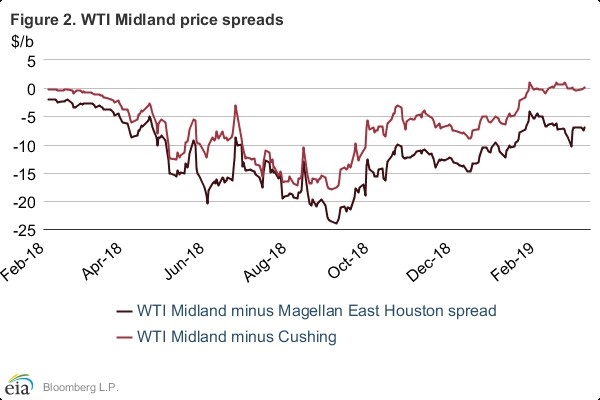 Content Dam Ogj Online Articles 2019 03 190312 Eia Steo Graph Final