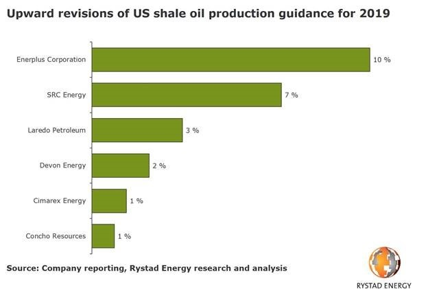 Content Dam Ogj Online Articles 2019 05 190521 Rystad Usshale Graph Final