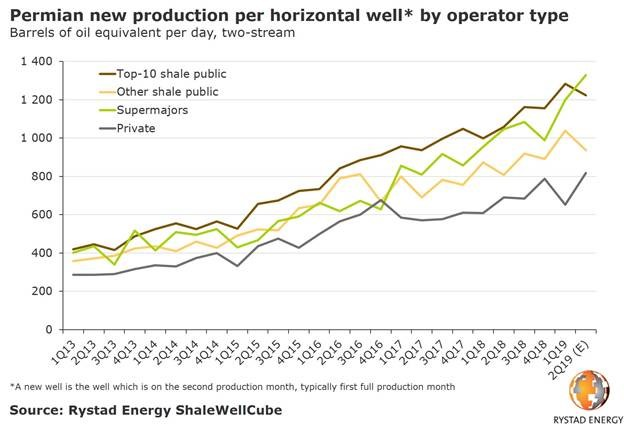 190802 Rystad Permian Chart 5d44476620103