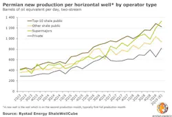 190802 Rystad Permian Chart 5d44476620103 190802 Rystad Permian Chart 5d44476620103