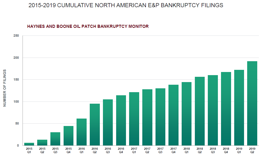 190816 Haynes Boone Bankruptcy Chart 5d571a23aa90a