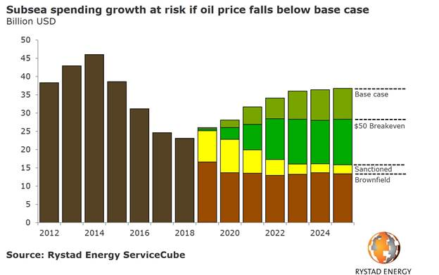 190822 Rystad Subsea Chart 5d5ecb41791e3