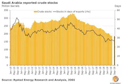 190916 Rystad Saudis Stocks Graph 5d7fb4e5f1687 190916 Rystad Saudis Stocks Graph 5d7fb4e5f1687