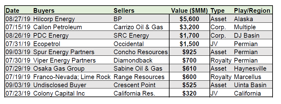 Top 10 US upstream deals of 3Q 2019, Enverus.