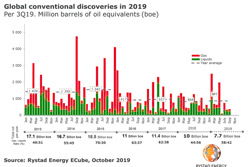 191009 Rystad Discoveries Chart 5d9e1235642fc 191009 Rystad Discoveries Chart 5d9e1235642fc