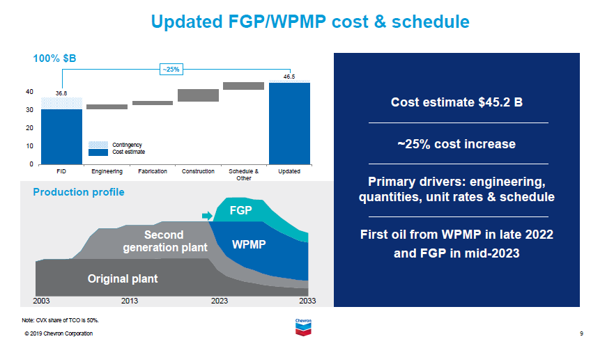 191104 Chevron Tengiz Costchart 5dc04666a6464
