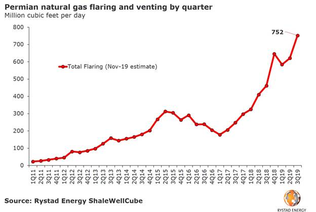 191105 Rystad Permian Flare Chart 5dc1a45234ccd