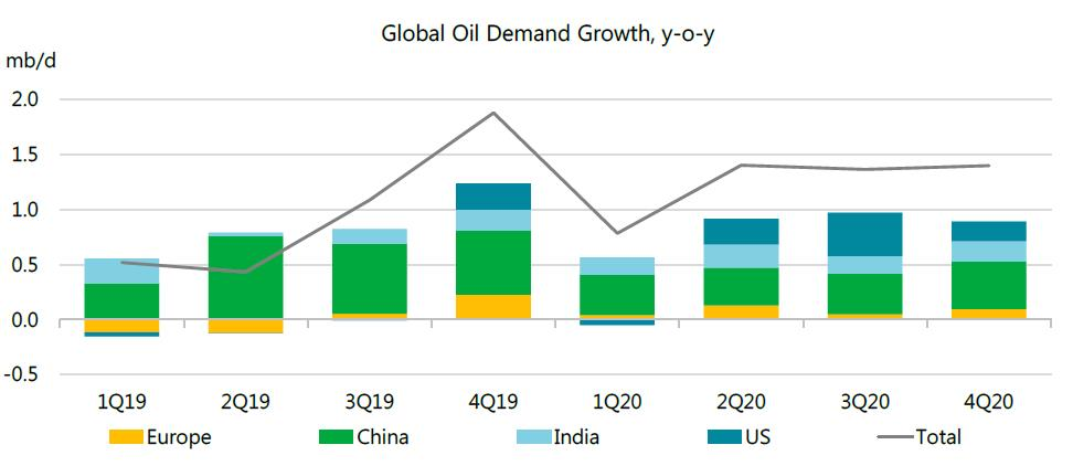 191118 Iea Oil Demand Growth 2019 5dd2e6a525a5b