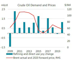 191118 Iea Crude Demand Prices 191118 Iea Crude Demand Prices