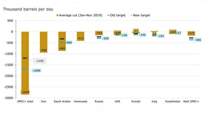 OPEC+ target, average cuts vs. reference production