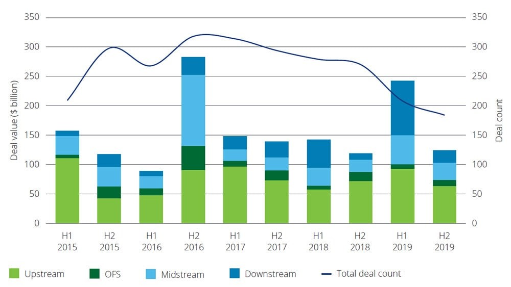 Oil and gas M&A deals