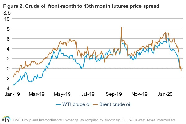 200211 Eia Crude 1 13 Month Spread 5e42fcec74be4