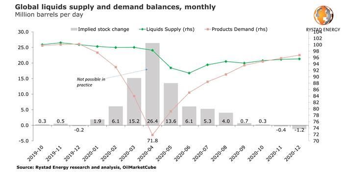 200501 Rystad Storage 5eac5db56dfa6