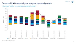 200602 Wood Mac Seasonal Lng Demand Growth 5ed67241e75f8 200602 Wood Mac Seasonal Lng Demand Growth 5ed67241e75f8