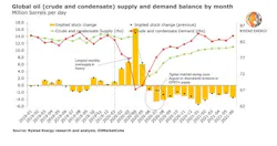 200608 Rystad Global Crude Condensate Supply Demand Gi 5ede52c814a3d 200608 Rystad Global Crude Condensate Supply Demand Gi 5ede52c814a3d