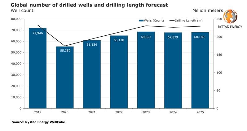 200714 Rystad Global Drilled Wells 5f0de4ced971f