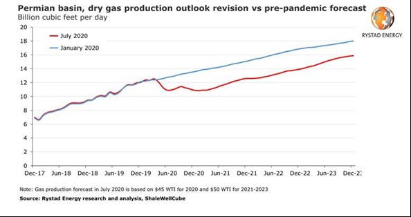 200728 Rystad Permian Flaring 5f20518f6ab6a