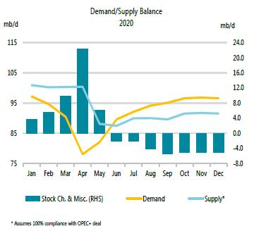 200813 Iea Demand Supply Balance 5f35774472f81