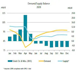 200813 Iea Demand Supply Balance 5f35774472f81 200813 Iea Demand Supply Balance 5f35774472f81