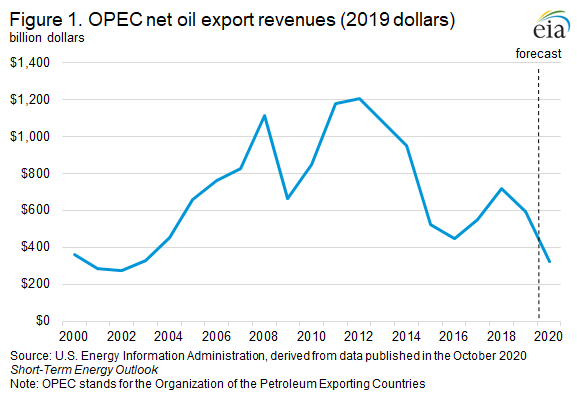 201103 Eia Opec Net Export Revenues 5fa1916d9daae