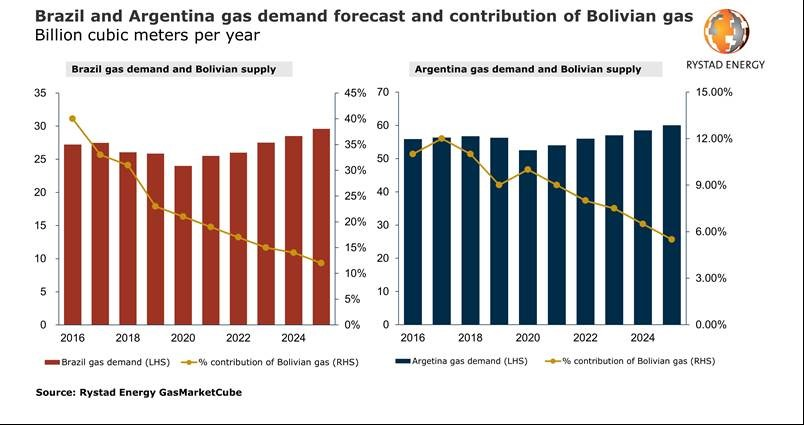 201110 Rystad Bolivia Argentina Gas 5faab8a768923