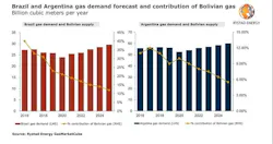201110 Rystad Bolivia Argentina Gas 5faab8a768923 201110 Rystad Bolivia Argentina Gas 5faab8a768923