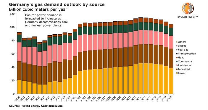 201111 Rystad Germany Gas Demand 5fac1e62699f7