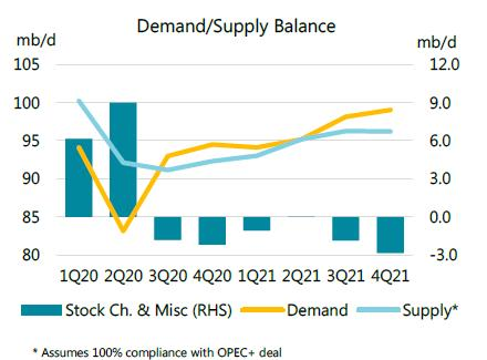 210119 Iea Oil Fundamentals 60072ada9423b
