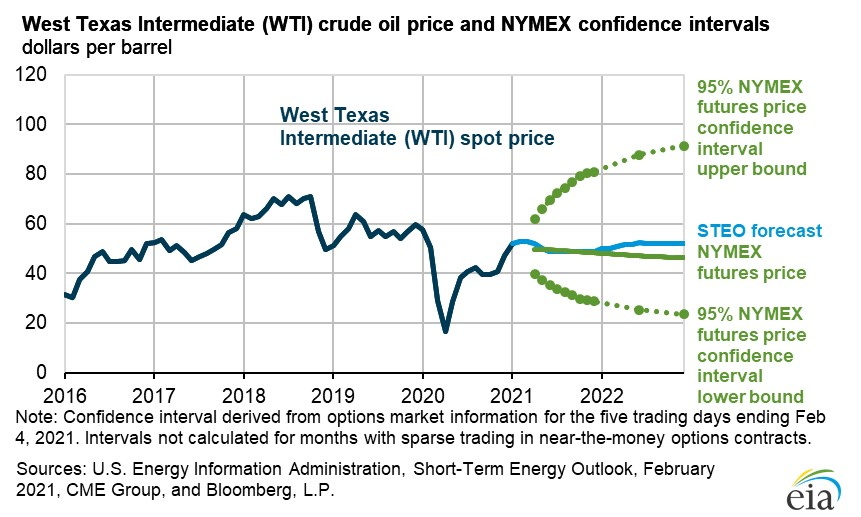 210210 Eia Wti Nymex 602419eca677a
