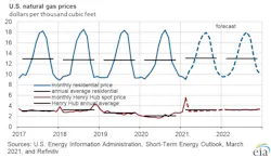 210310 Eia Natgas Prices 6048e428dde6a 210310 Eia Natgas Prices 6048e428dde6a