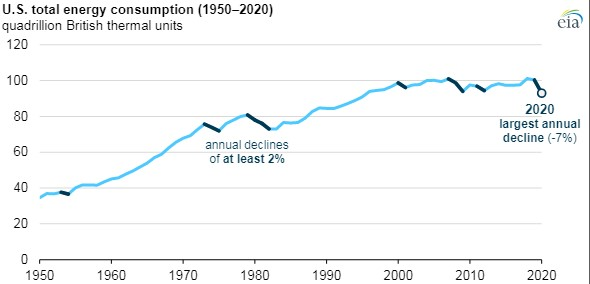 210405 Eia Energy Consumption 606b3b7bdfc2a
