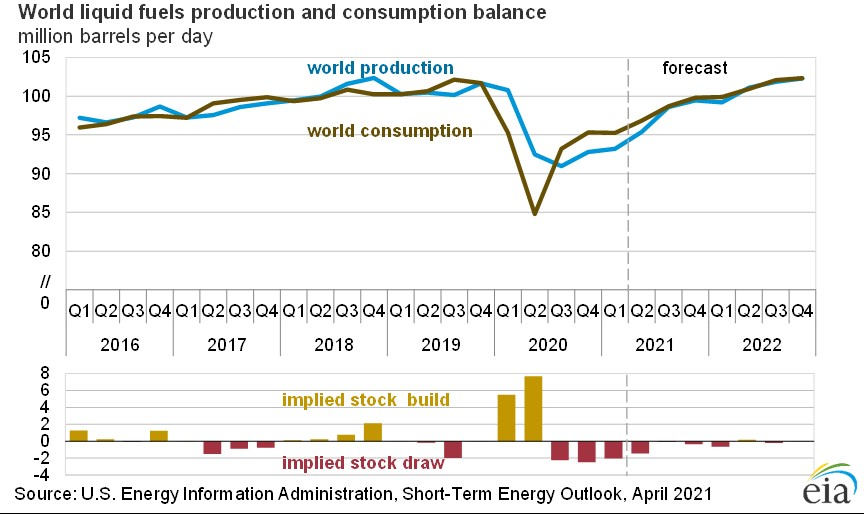 210407 Eia Fuels Production 606dd917cdf7b