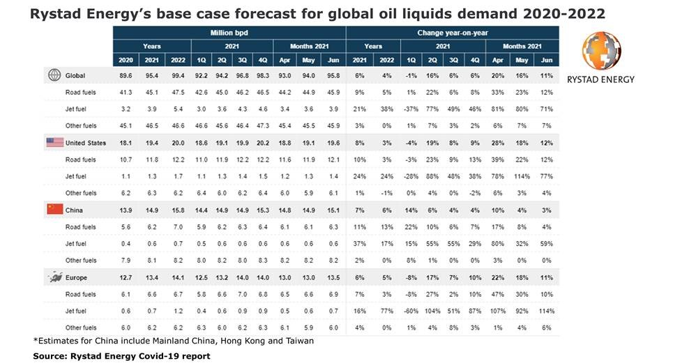 210416 Rystad Oil Liquids Demand