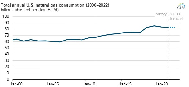 210420 Eia Us Natgas Consumption 607f0abc73712