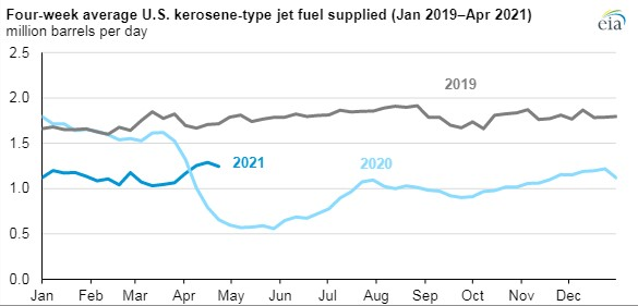 210429 Eia Kersosene Jet Fuel Supply 608afab1af33b