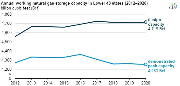 210603 Eia Storage 60b8f81474360