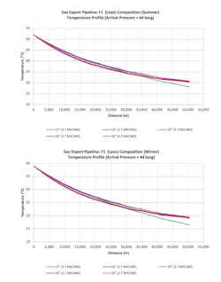 Export gas pipeline temperature, lean composition (Fig. 7) Export gas pipeline temperature, lean composition (Fig. 7)