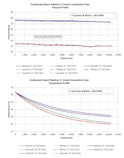 Export condensate pipeline, lean composition (Fig. 10) Export condensate pipeline, lean composition (Fig. 10)
