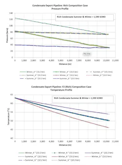 Export condensate pipeline, rich composition (Fig. 11) Export condensate pipeline, rich composition (Fig. 11)