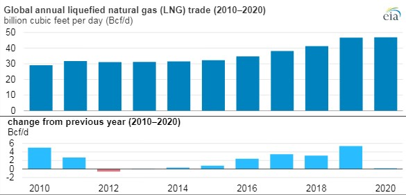 210709 Giignl Eia 60e8838a888d2