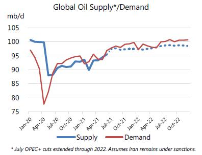 210713 Iea Oil Supply Demand 60edcddb70934