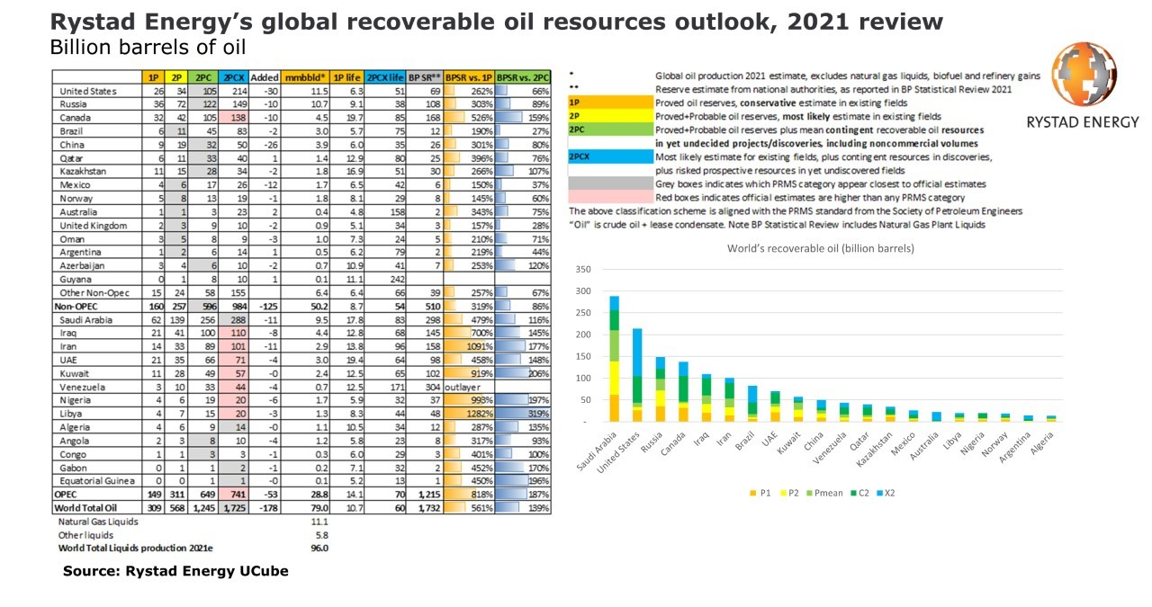 210713 Rystad Recoverable Oil Resources Outlook 60edcc7dc4ffc